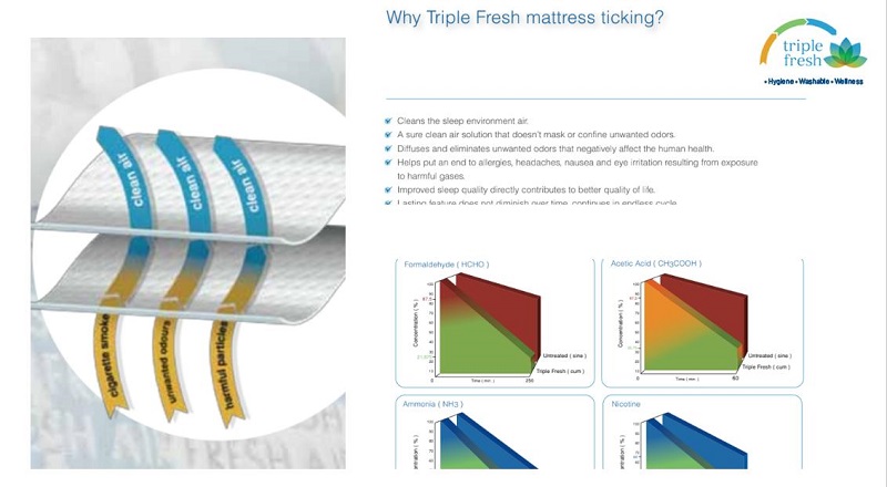 Vải công nghệ Triple Fresh hoạt động như nào với khí độc hại
