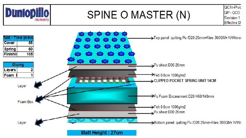 Cấu tạo đệm lò xo Dunlopillo Spine O Master